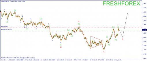 forex-wave-11052015-2.png