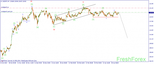 forex-wave-11052015-3.png