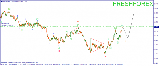 forex-wave-12052015-2.png
