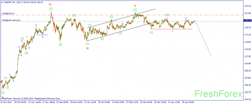 forex-wave-12052015-3.png