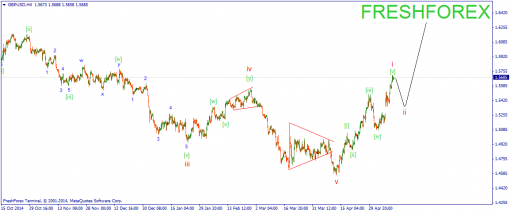 forex-wave-13052015-2.png