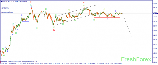 forex-wave-13052015-3.png