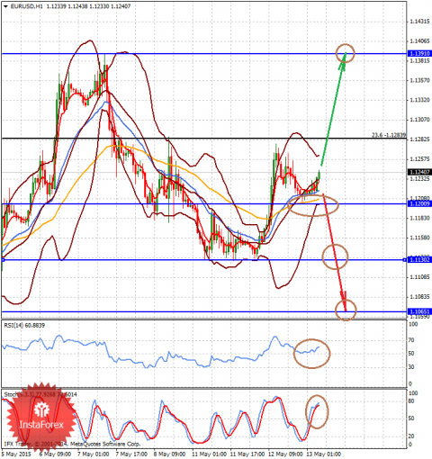 forex-prognosis-13052015-1.png