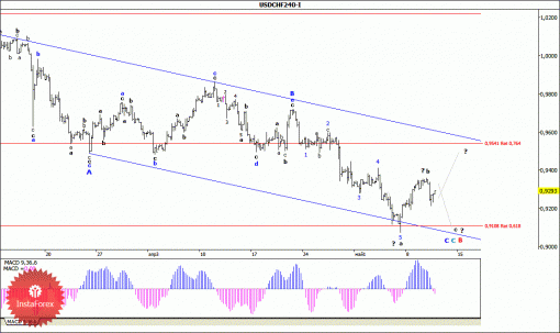 forex-wave-analysis-13052015-3.gif