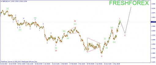 forex-wave-14052015-2.png