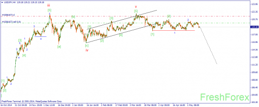 forex-wave-14052015-3.png
