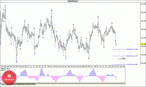 forex-wave-analysis-14052015-4.gif