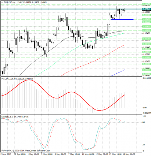 forex-analysis-eurusd-15052015.jpg