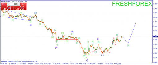 forex-wave-15052015-1.png