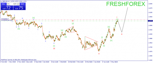 forex-wave-15052015-2.png