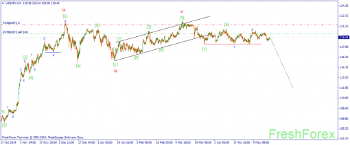 forex-wave-15052015-3.png