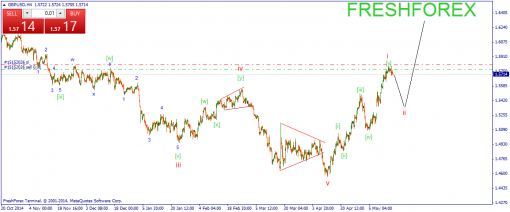 forex-wave-18052015-2.png