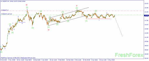 forex-wave-18052015-3.png