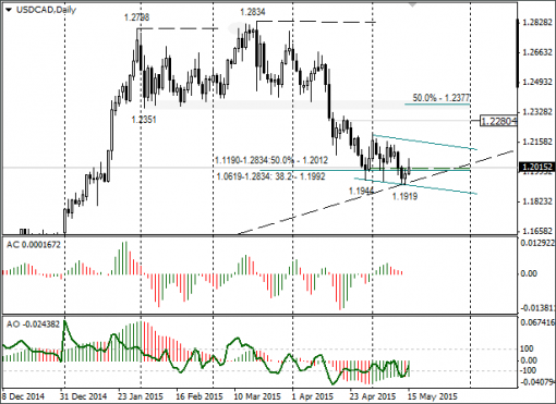 forex-usdcad-18052015.png