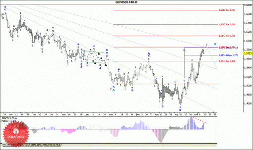 forex-wave-analysis-weekly-18052015-2.gif