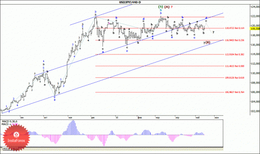 forex-wave-analysis-weekly-18052015-4.gif