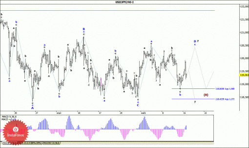 forex-wave-analysis-18052015-4.gif