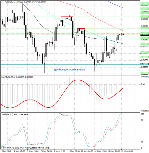 forex-analysis-usdchf-19052015.jpg