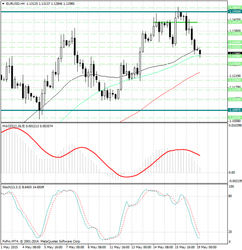 forex-analysis-eurusd-19052015.jpg