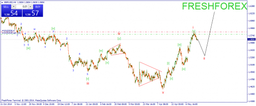 forex-wave-19052015-2.png