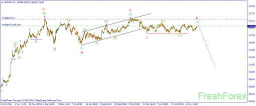 forex-wave-19052015-3.png