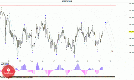 forex-wave-analysis-19052015-4.gif