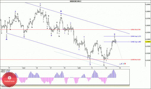 forex-wave-analysis-21052015-3.gif
