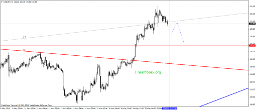 forex-gann-21052015-3.png