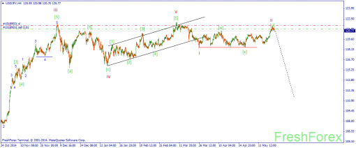 forex-wave-22052015-3.png