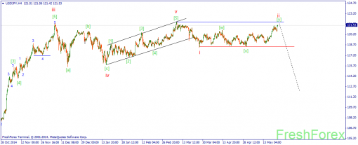 forex-wave-25052015-3.png