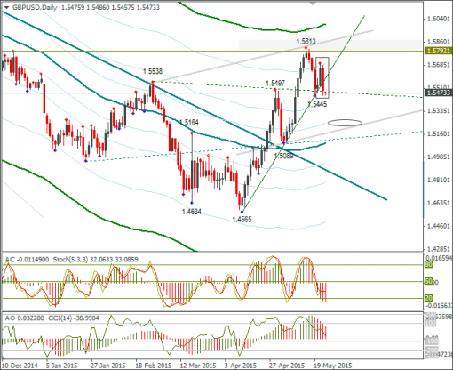 forex-gbpusd-25052015-2.png