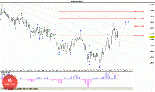 forex-wave-analysis-weekly-25052015-2.gif
