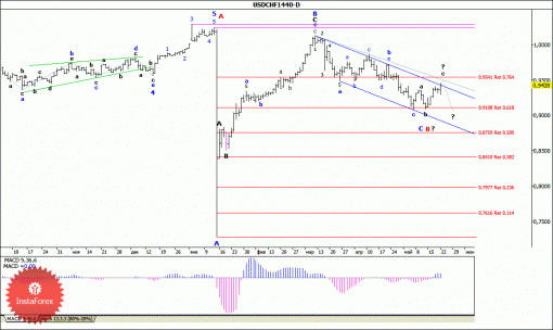 forex-wave-analysis-weekly-25052015-3.gif