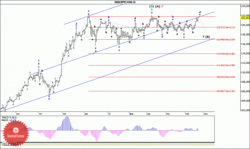 forex-wave-analysis-weekly-25052015-4.gif