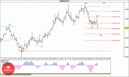 forex-wave-analysis-25052015-1.gif