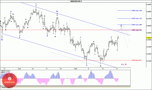 forex-wave-analysis-25052015-3.gif