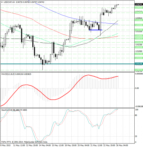 forex-analysis-usdchf-26052015.jpg