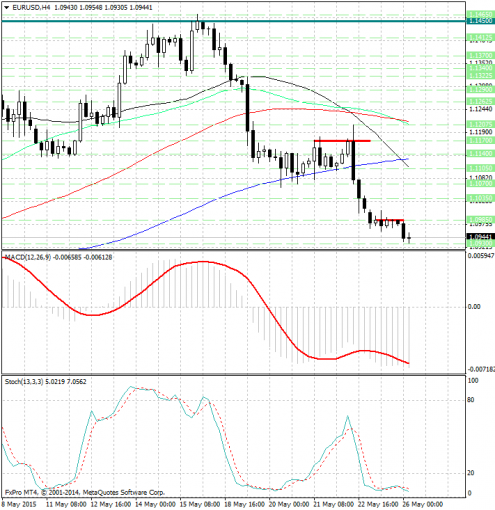 forex-analysis-eurusd-26052015.jpg