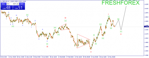 forex-wave-26052015-2.png