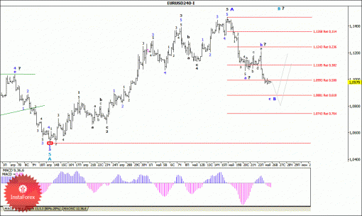 forex-wave-analysis-26052015-1.gif