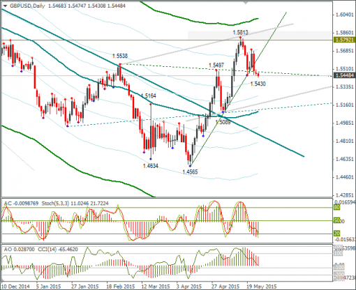 forex-gbpusd-26052015-2.png