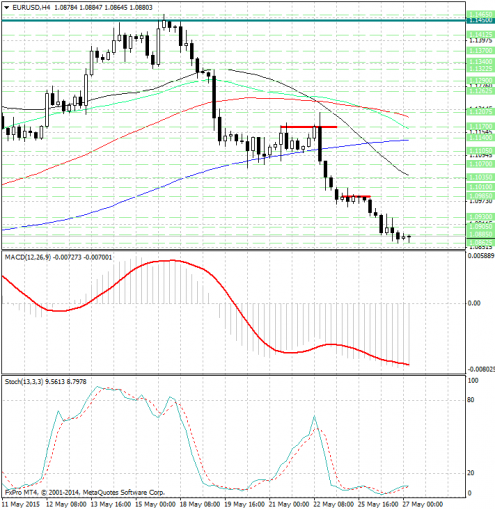 forex-analysis-eurusd-27052015.jpg