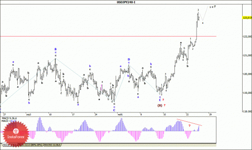 forex-wave-analysis-27052015-4.gif