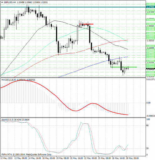 forex-analysis-gbpusd-28052015.jpg