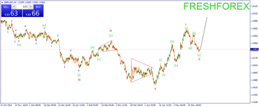 forex-wave-28052015-2.png