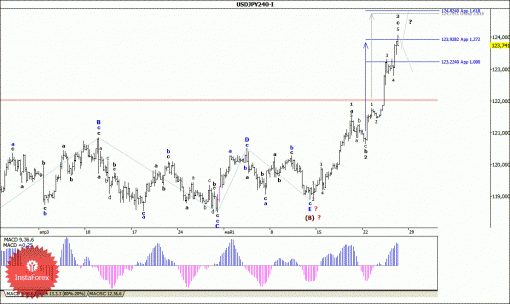 forex-wave-analysis-28052015-4.gif
