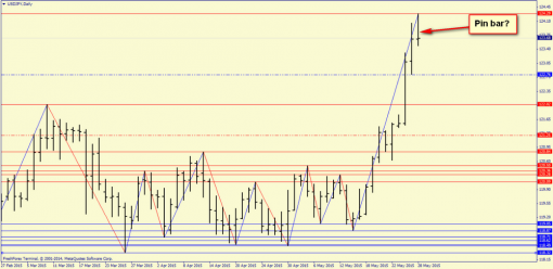 forex-price-analysis-28052015-5.png
