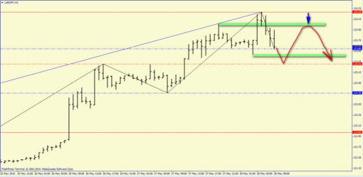 forex-price-analysis-28052015-6.png