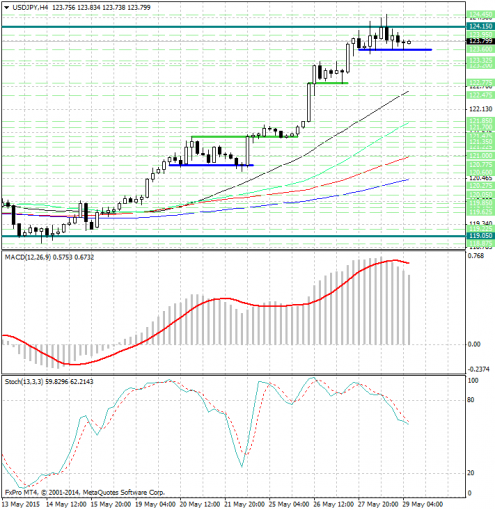 forex-analysis-usdjpy-29052015.jpg