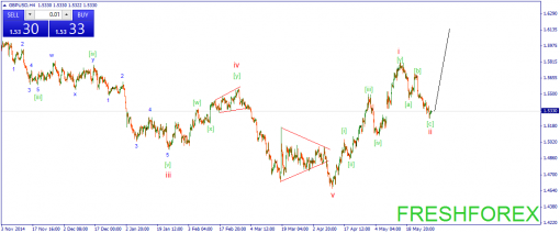 forex-wave-29052015-2.png